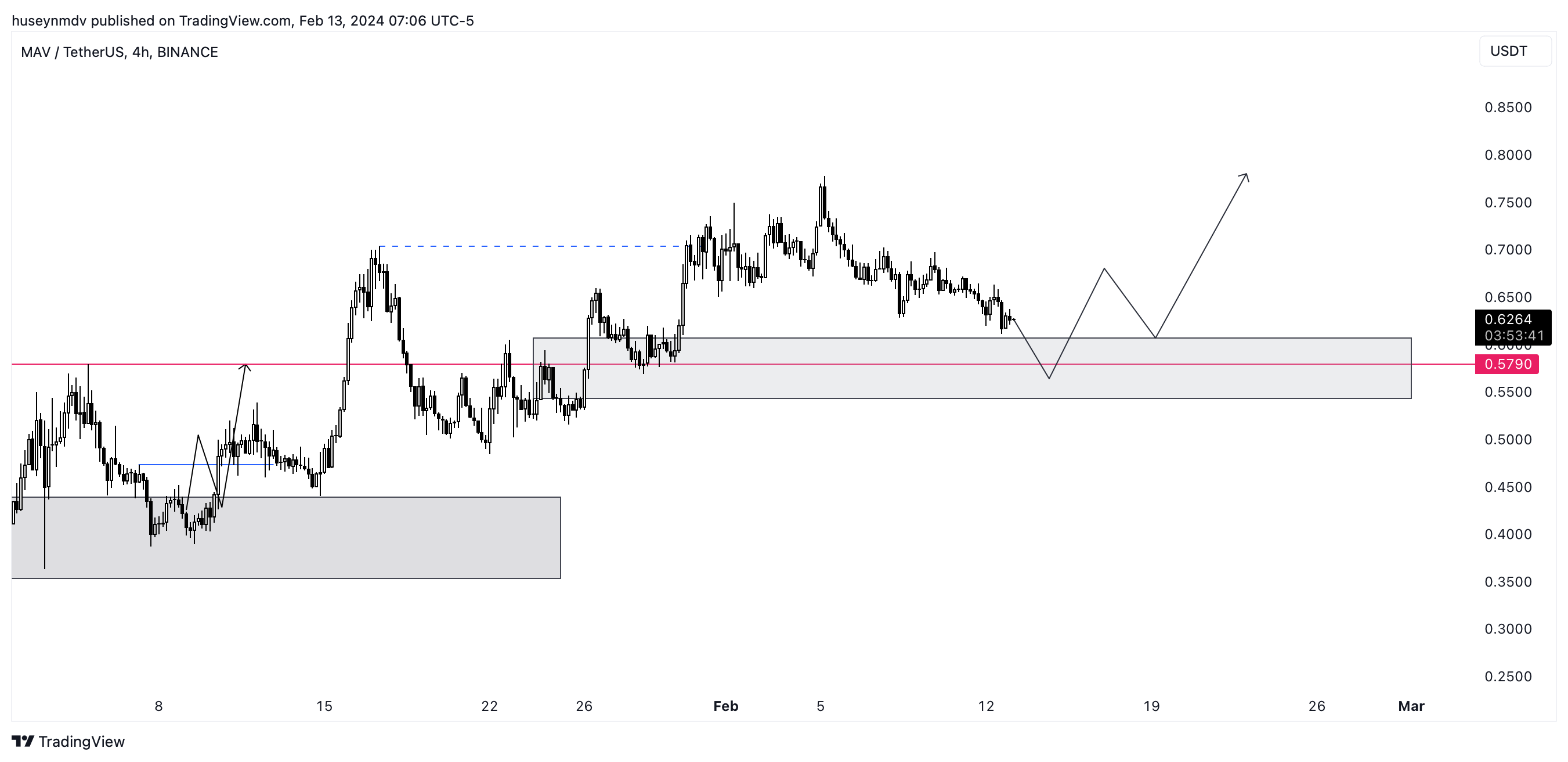 Kripto Para ve Borsa Analizleri